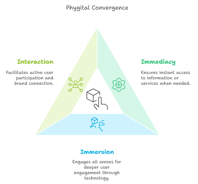 Phygital Convergence:Key Elements 